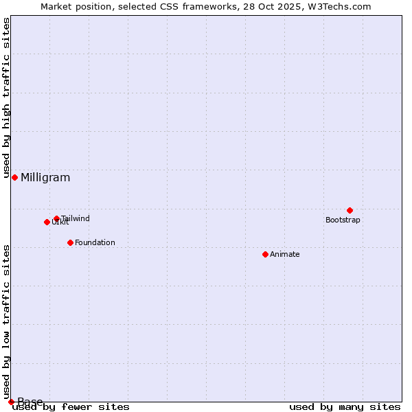 Market position of Milligram vs. Base