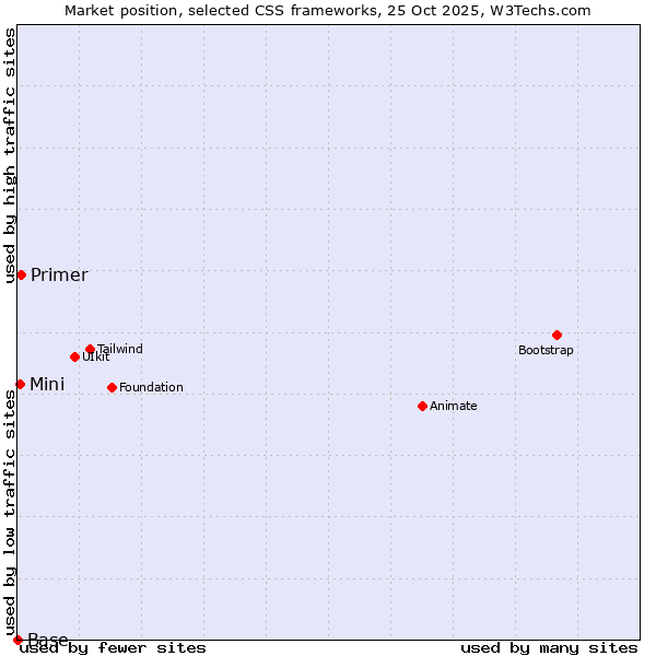 Market position of Primer vs. Mini vs. Base