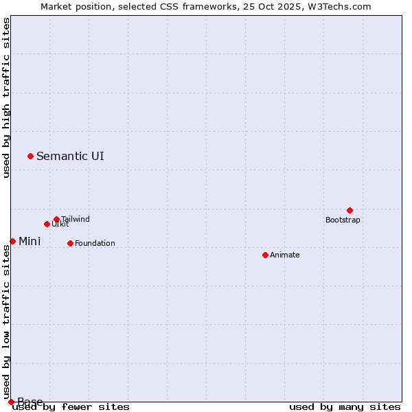 Market position of Semantic UI vs. Mini vs. Base