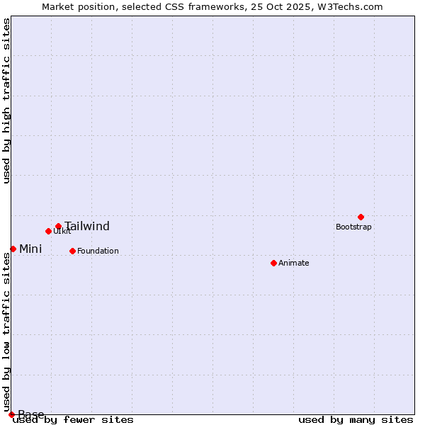 Market position of Tailwind vs. Mini vs. Base