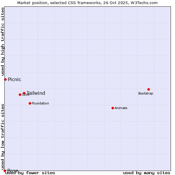 Market position of Tailwind vs. Picnic vs. Base