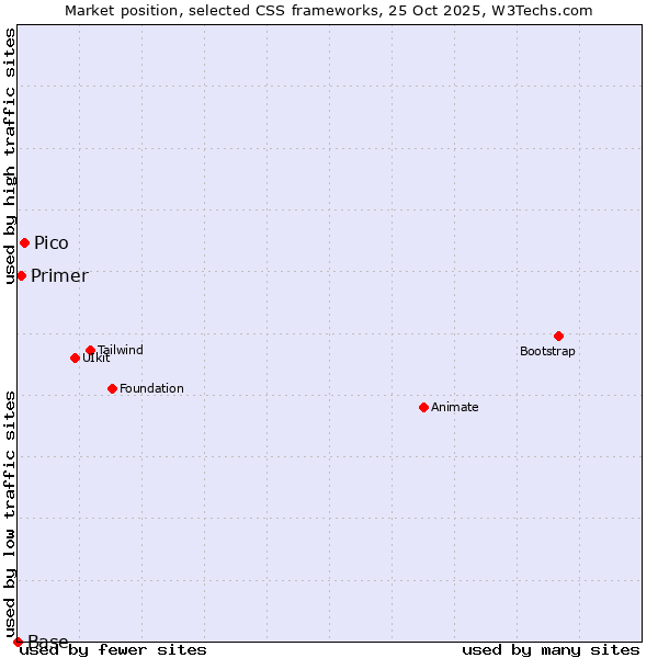 Market position of Pico vs. Primer vs. Base
