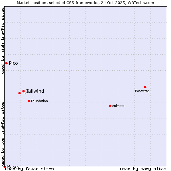 Market position of Tailwind vs. Pico vs. Base