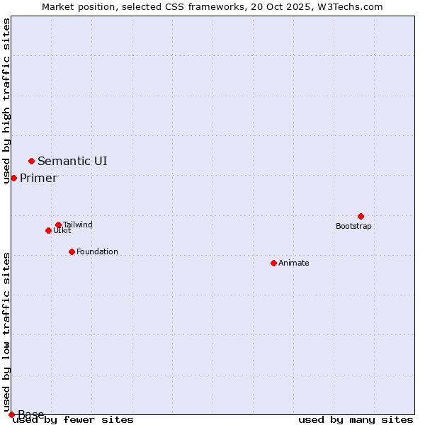 Market position of Semantic UI vs. Primer vs. Base