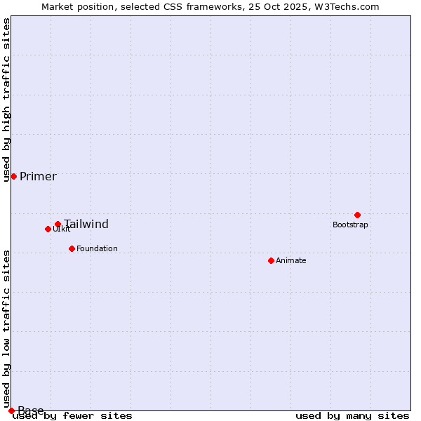 Market position of Tailwind vs. Primer vs. Base