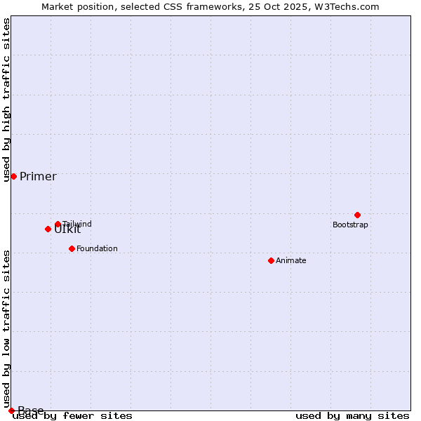 Market position of UIkit vs. Primer vs. Base
