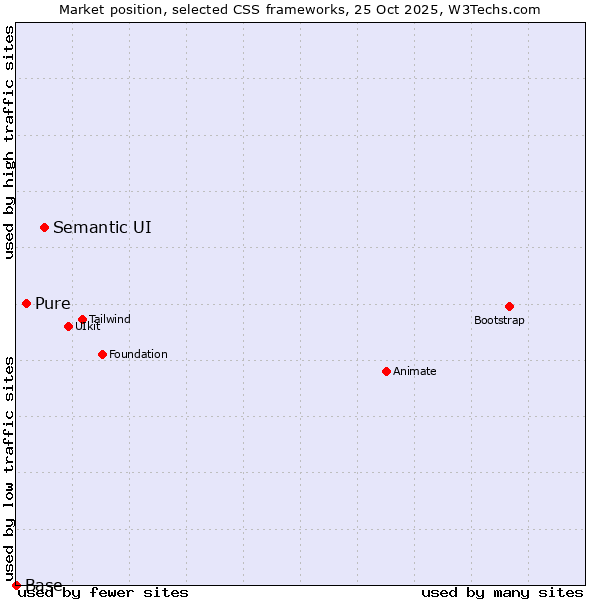 Market position of Semantic UI vs. Pure vs. Base
