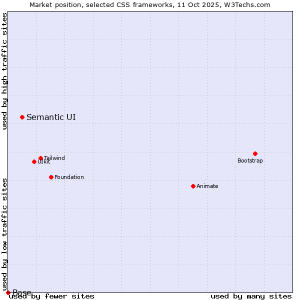 Market position of Semantic UI vs. Base