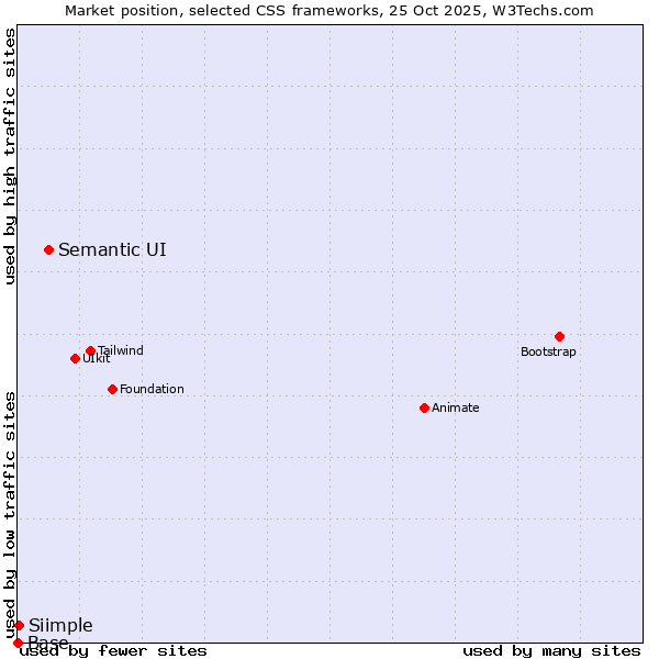 Market position of Semantic UI vs. Siimple vs. Base