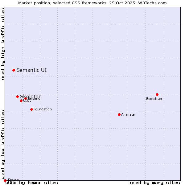 Market position of Skeleton vs. Semantic UI vs. Base