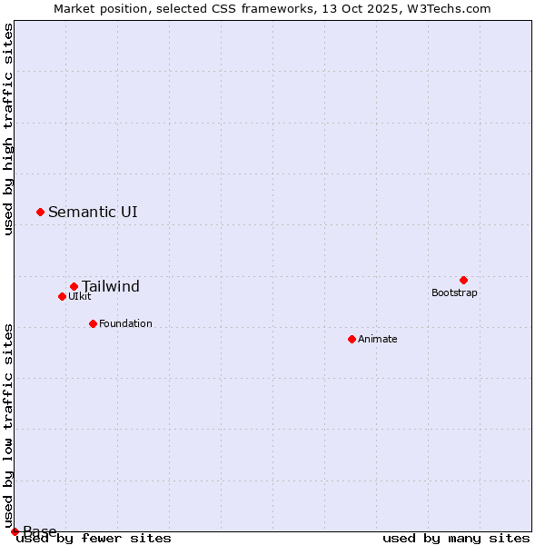 Market position of Tailwind vs. Semantic UI vs. Base
