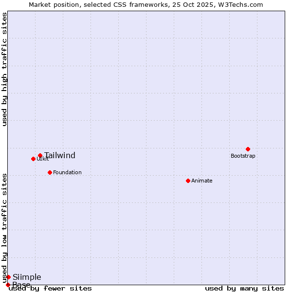Market position of Tailwind vs. Siimple vs. Base