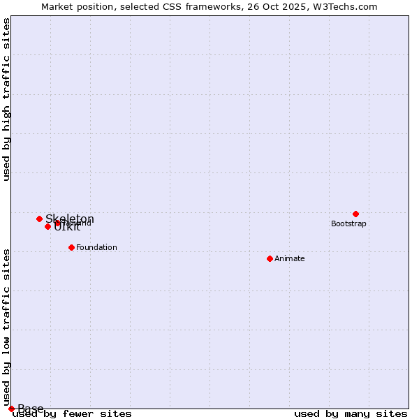 Market position of UIkit vs. Skeleton vs. Base