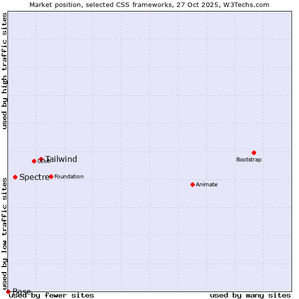 Market position of Tailwind vs. Spectre vs. Base
