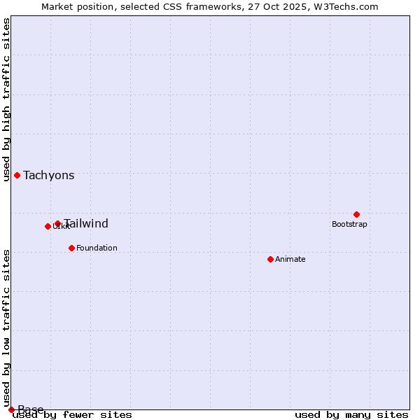 Market position of Tailwind vs. Tachyons vs. Base