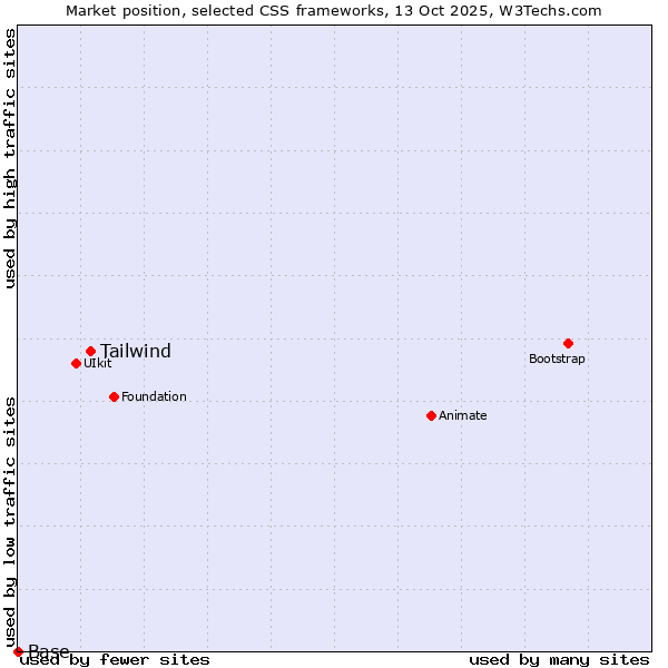 Market position of Tailwind vs. Base