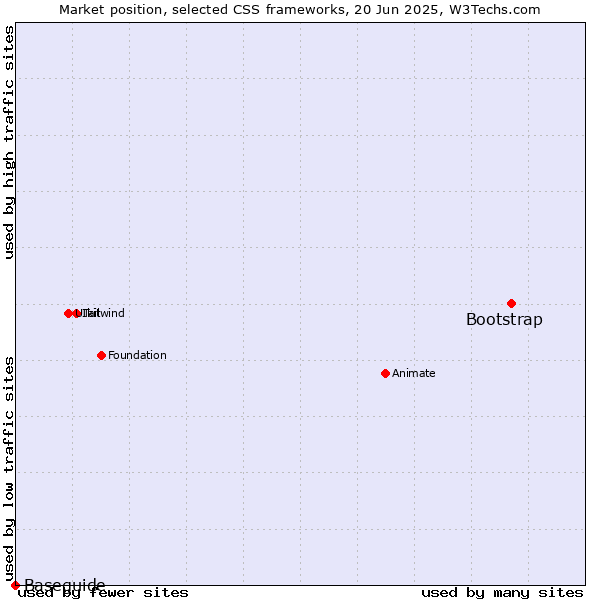 Market position of Bootstrap vs. Baseguide