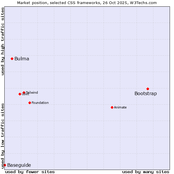 Market position of Bootstrap vs. Bulma vs. Baseguide