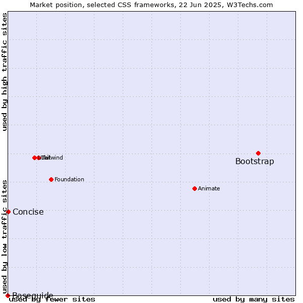 Market position of Bootstrap vs. Concise vs. Baseguide