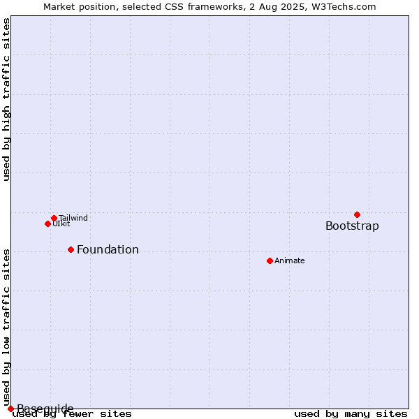 Market position of Bootstrap vs. Foundation vs. Baseguide