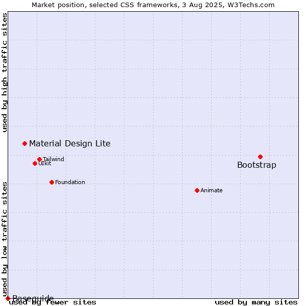 Market position of Bootstrap vs. Material Design Lite vs. Baseguide