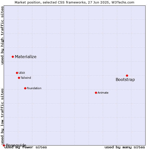 Market position of Bootstrap vs. Materialize vs. Baseguide