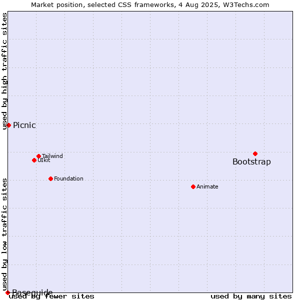 Market position of Bootstrap vs. Picnic vs. Baseguide