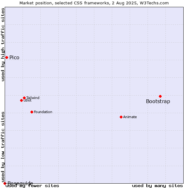 Market position of Bootstrap vs. Pico vs. Baseguide