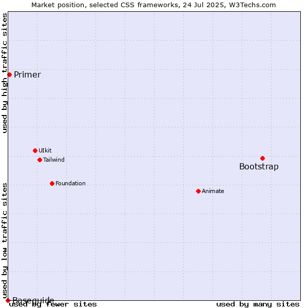 Market position of Bootstrap vs. Primer vs. Baseguide
