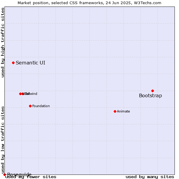 Market position of Bootstrap vs. Semantic UI vs. Baseguide