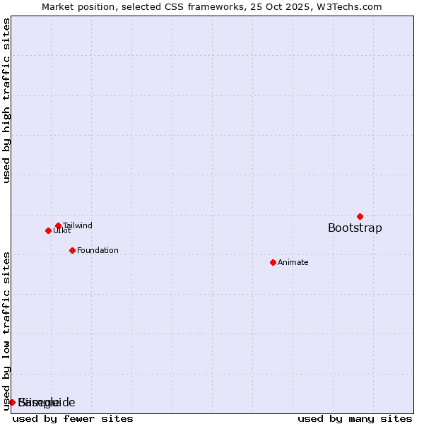 Market position of Bootstrap vs. Siimple vs. Baseguide