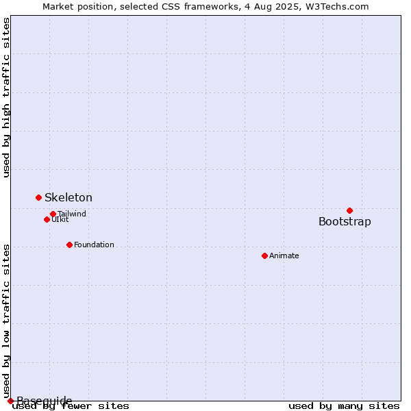 Market position of Bootstrap vs. Skeleton vs. Baseguide