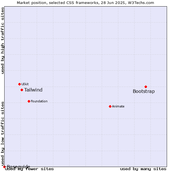 Market position of Bootstrap vs. Tailwind vs. Baseguide