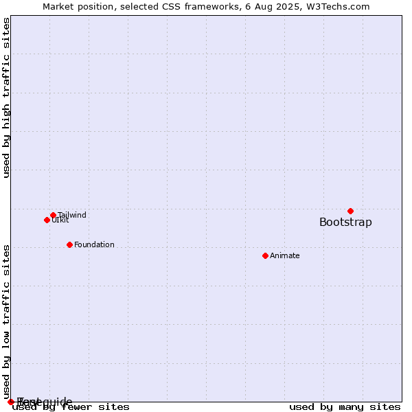 Market position of Bootstrap vs. Tent vs. Baseguide