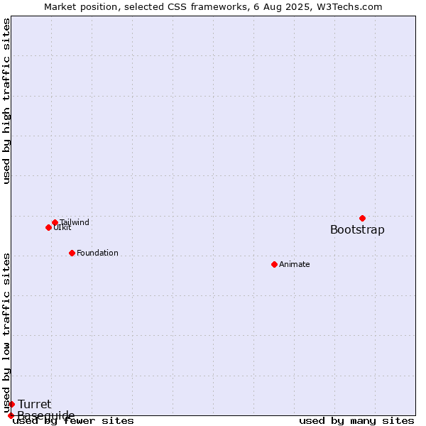 Market position of Bootstrap vs. Turret vs. Baseguide