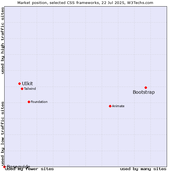 Market position of Bootstrap vs. UIkit vs. Baseguide