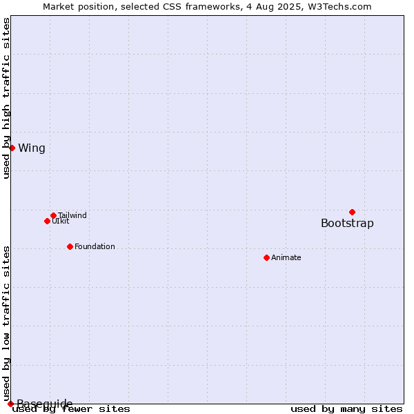 Market position of Bootstrap vs. Wing vs. Baseguide