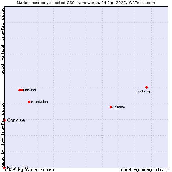 Market position of Concise vs. Baseguide