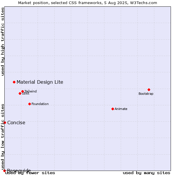 Market position of Material Design Lite vs. Concise vs. Baseguide