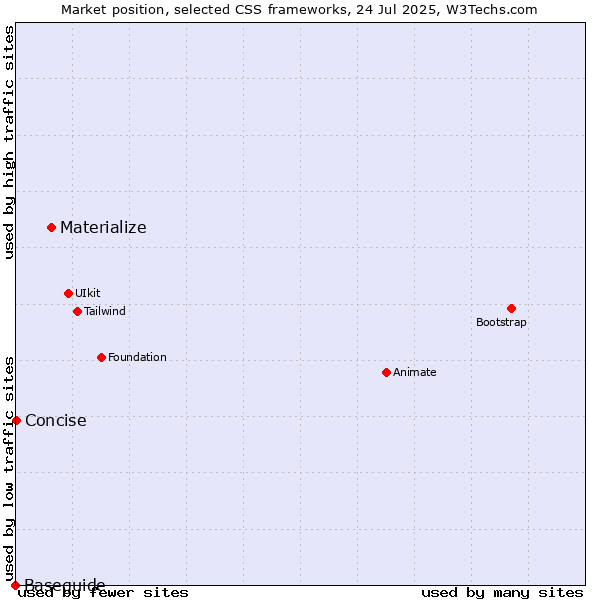 Market position of Materialize vs. Concise vs. Baseguide