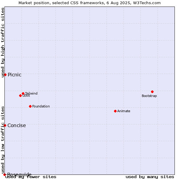 Market position of Picnic vs. Concise vs. Baseguide
