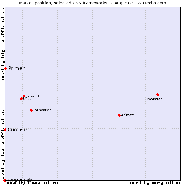 Market position of Primer vs. Concise vs. Baseguide
