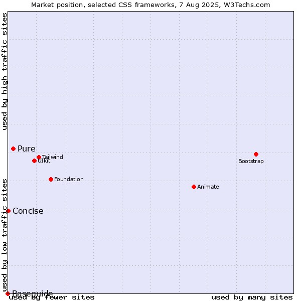Market position of Pure vs. Concise vs. Baseguide