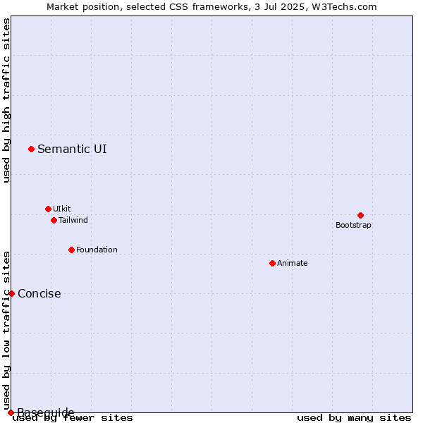 Market position of Semantic UI vs. Concise vs. Baseguide