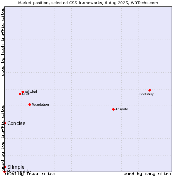 Market position of Concise vs. Siimple vs. Baseguide