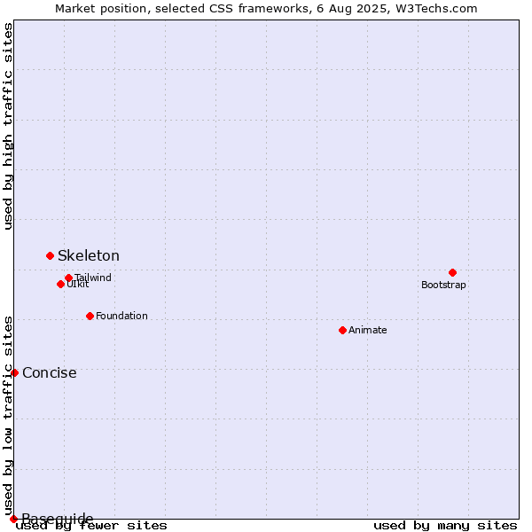 Market position of Skeleton vs. Concise vs. Baseguide