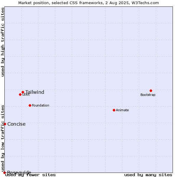 Market position of Tailwind vs. Concise vs. Baseguide