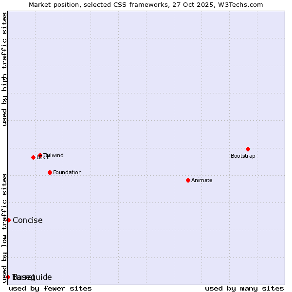 Market position of Concise vs. Turret vs. Baseguide