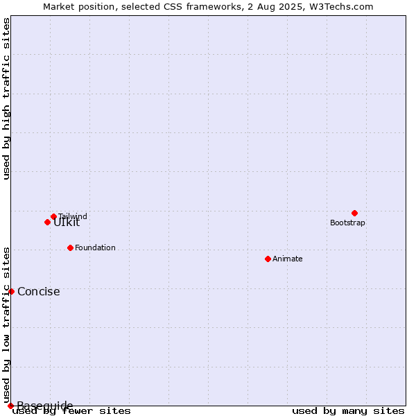 Market position of UIkit vs. Concise vs. Baseguide