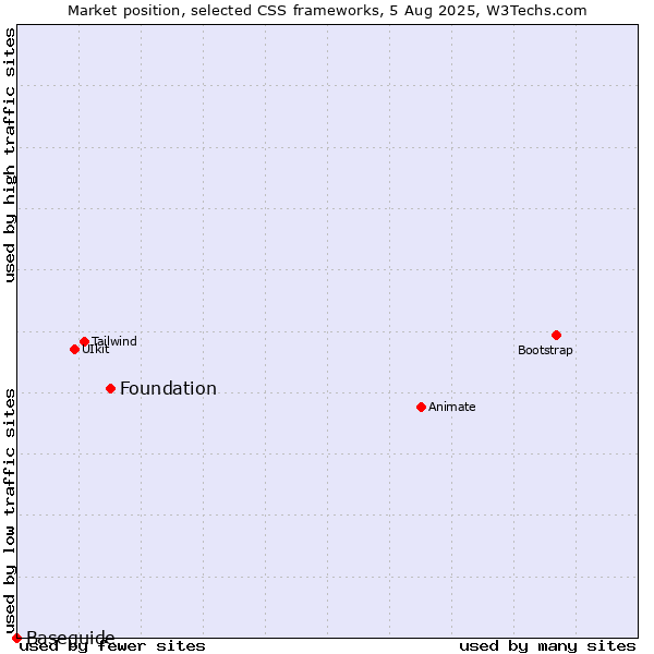 Market position of Foundation vs. Baseguide